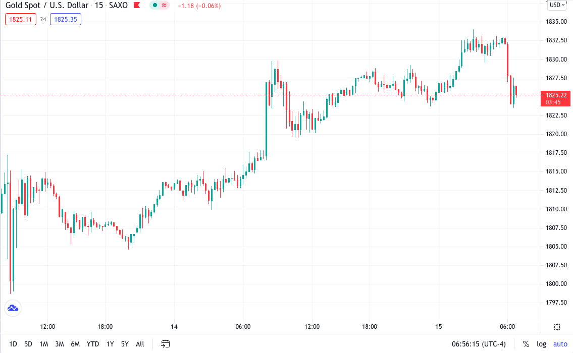 Gold Spot/U.S.Dollar_15 min