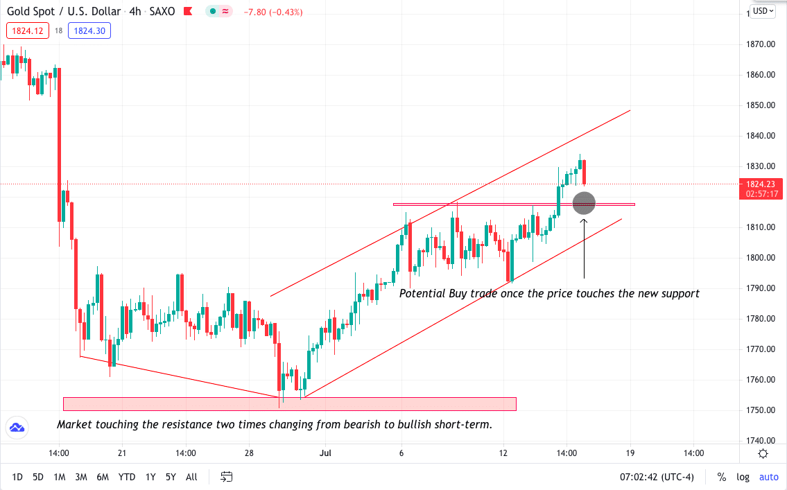 Gold Spot/U.S.Dollar_4h