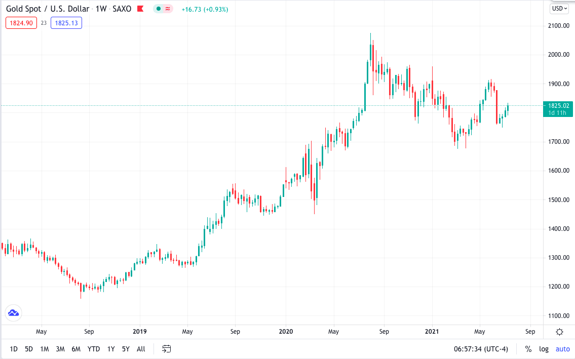 Gold Spot/U.S.Dollar_1W