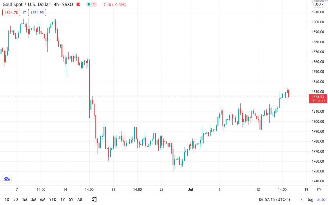 Gold Spot/U.S.Dollar_4h