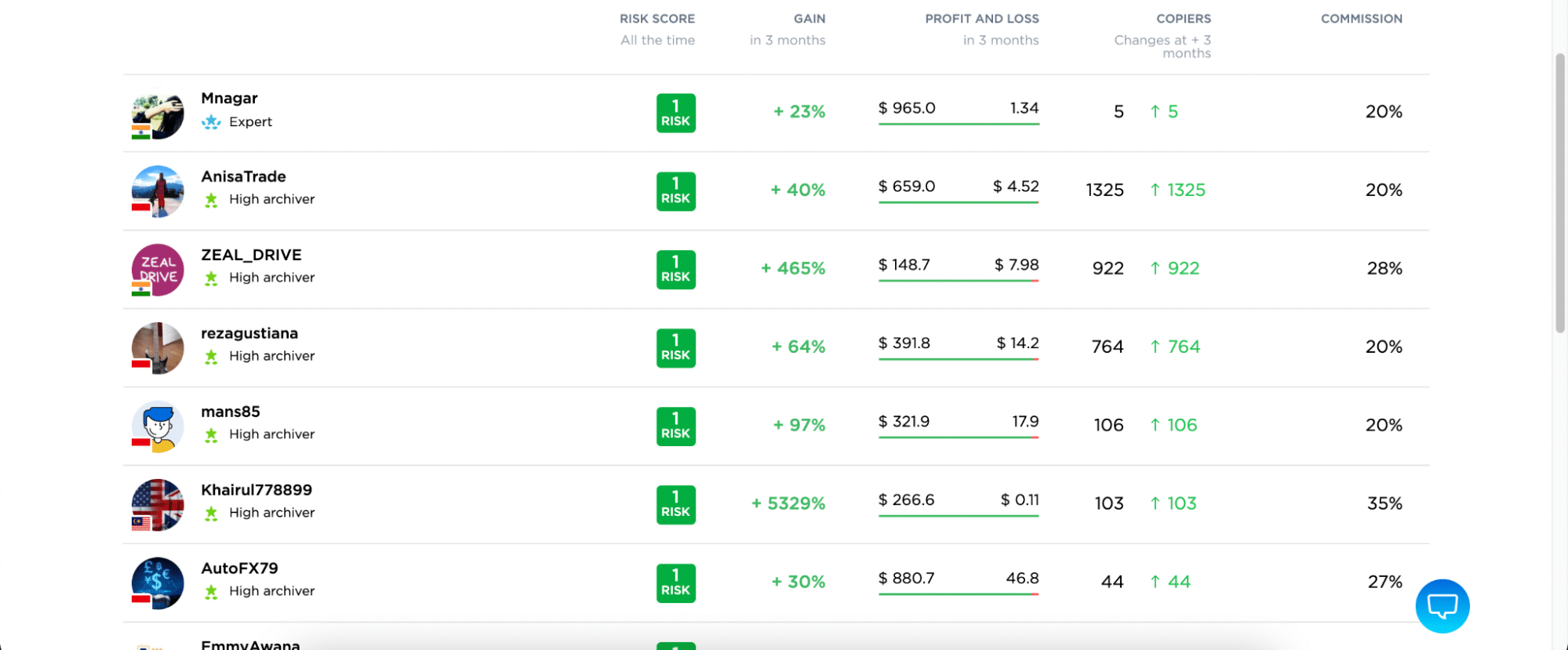 The interface of a copy trading platform from a broker