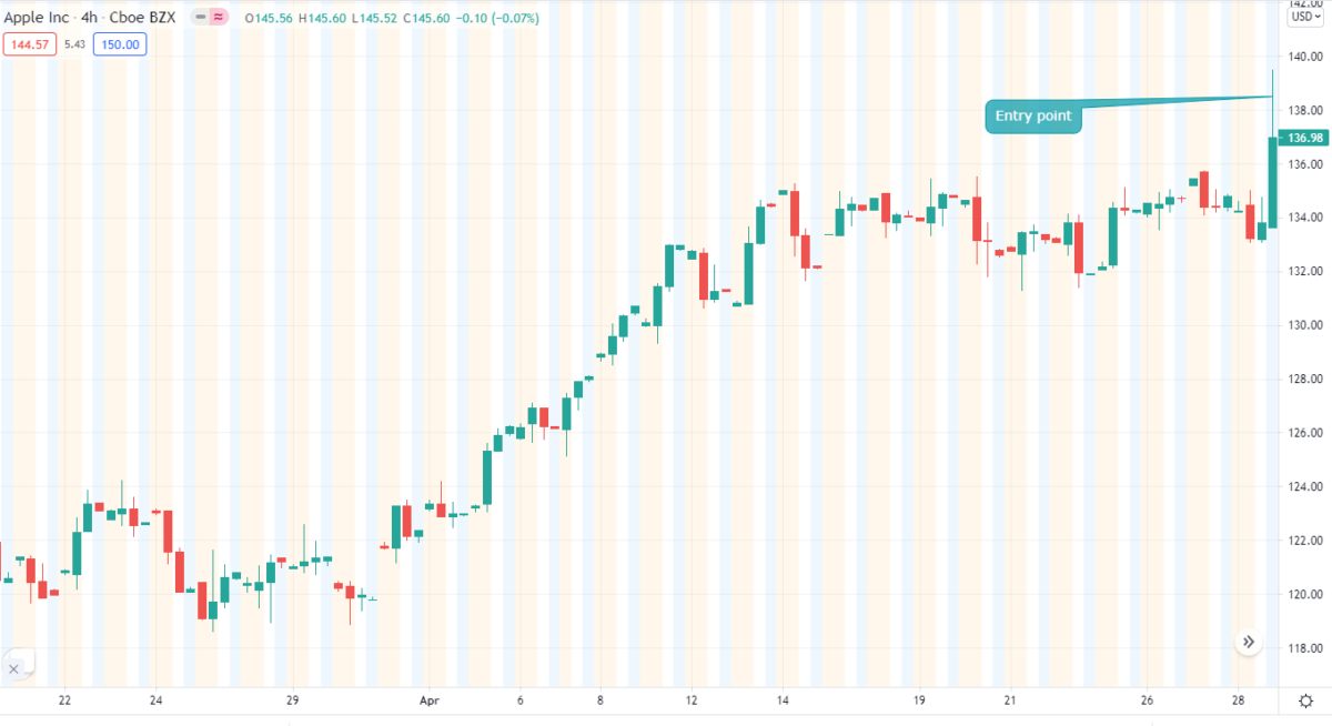 Vertical Spread Trading Chart