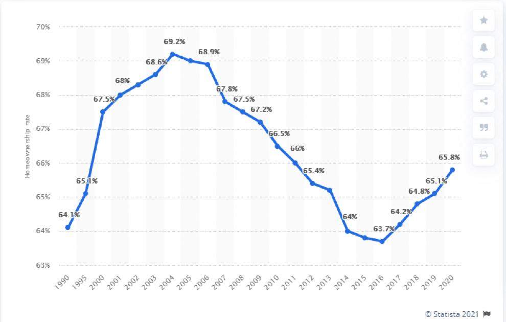 USA Homeownership rate chart