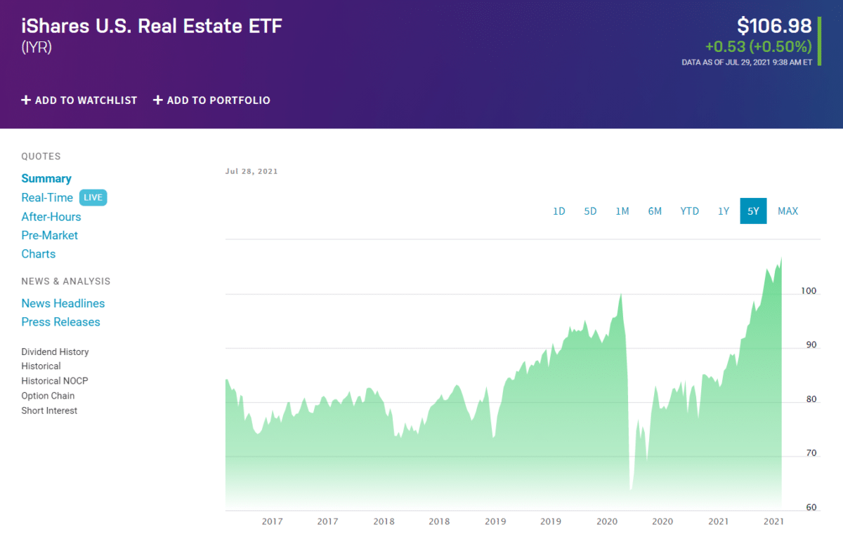 iShares US Real Estate ETF (IYR)