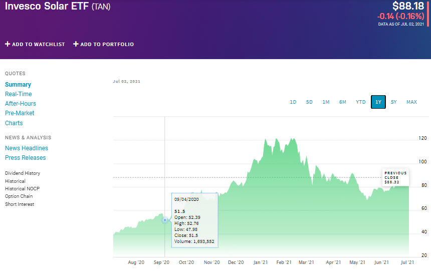 Invesco Solar ETF