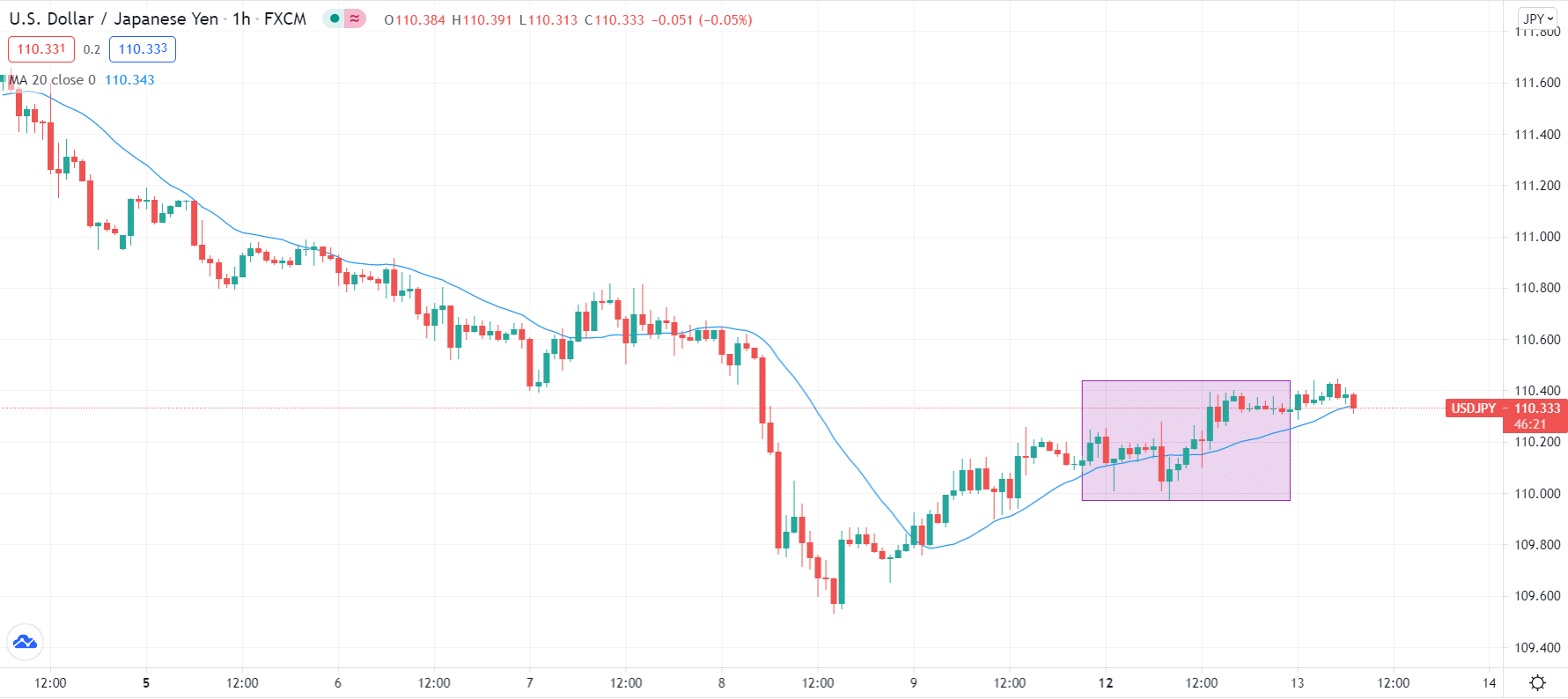 Tight range of USD/JPY