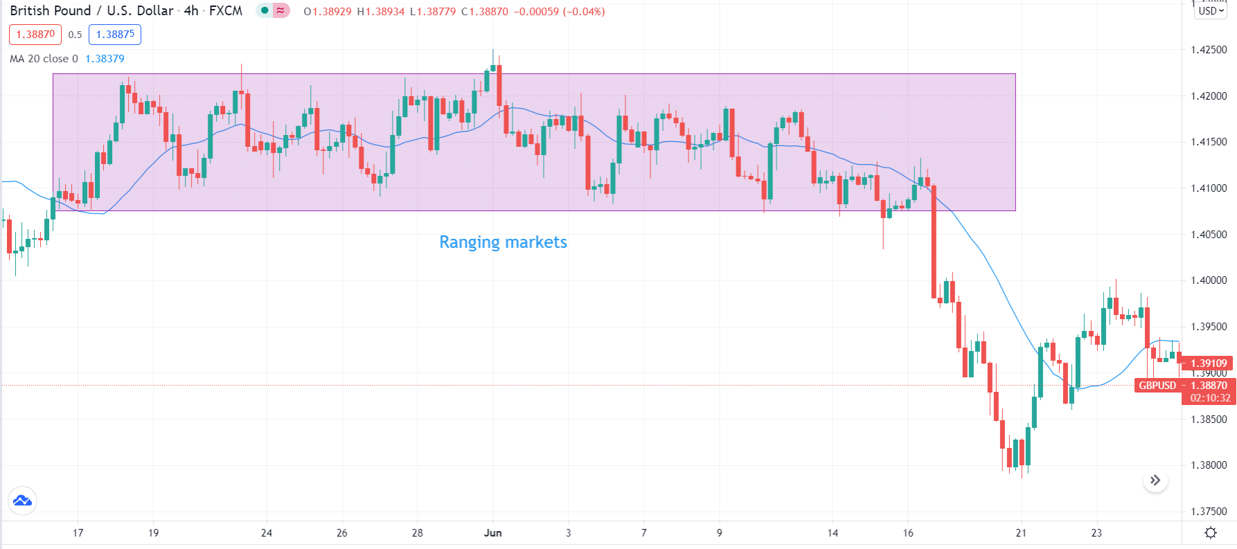 Ranging markets chart