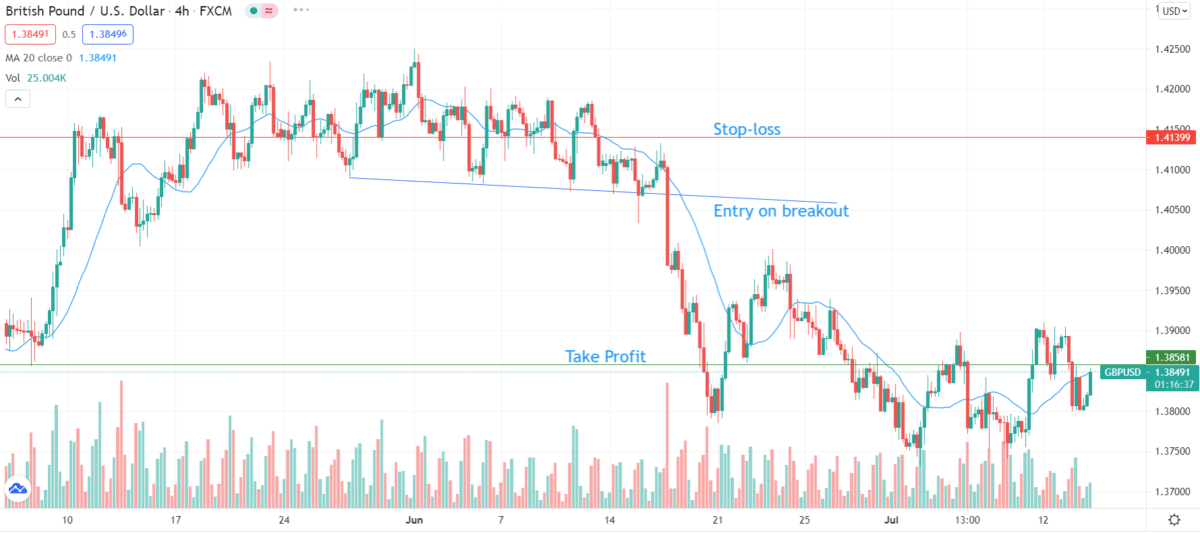 British Pound/U.S. Dollar_4-hour chart