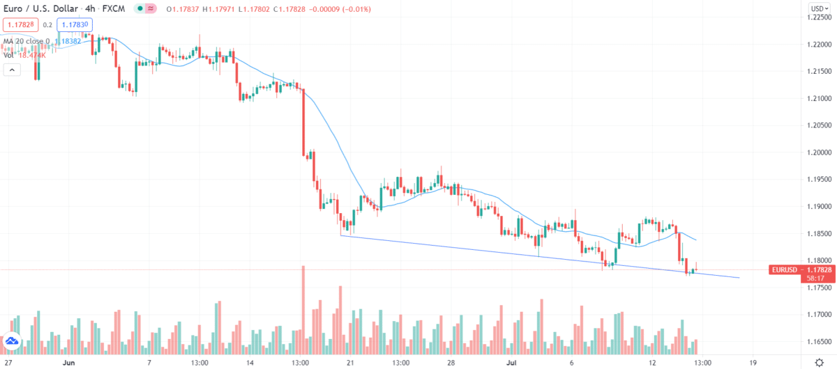 EURO/USD_4-hour chart