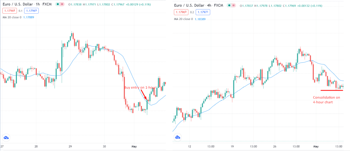 EURO/USD_1-hour & EURO/USD_4-hour charts