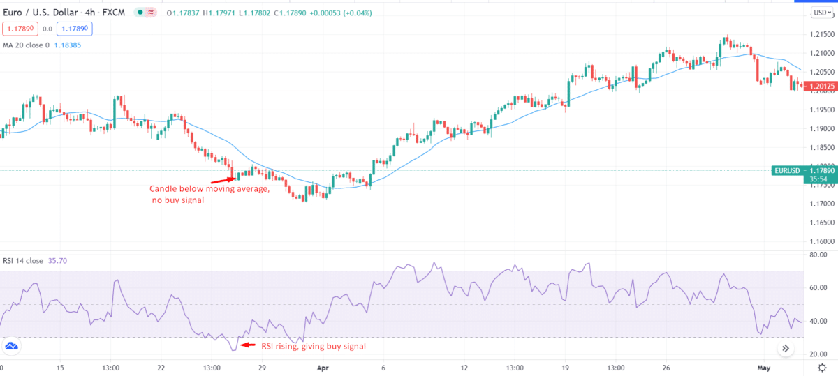 EURO/USD_4-hour chart, RSI rising giving buy signal