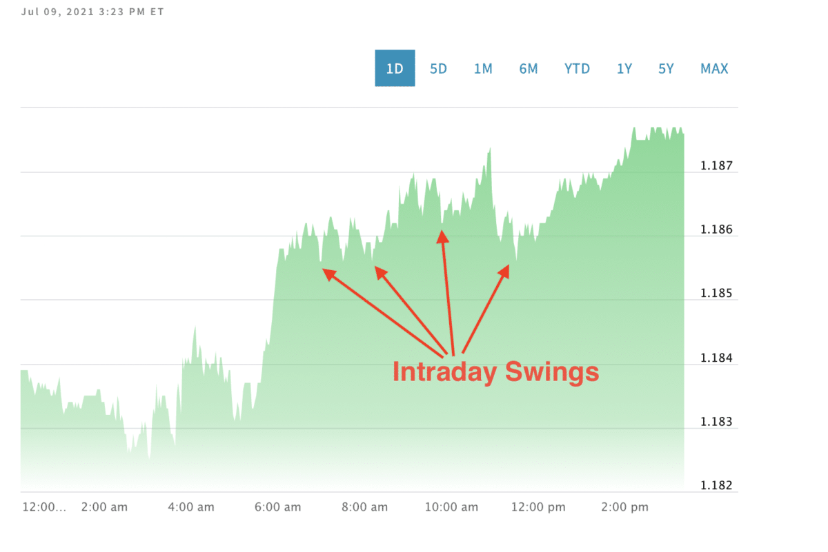 Intraday swings chart