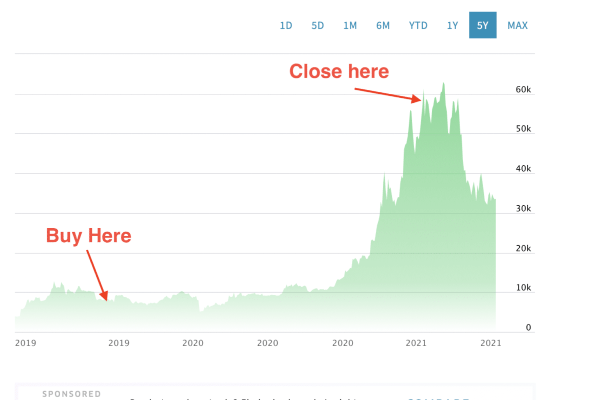 Bitcoin price 2019-2021