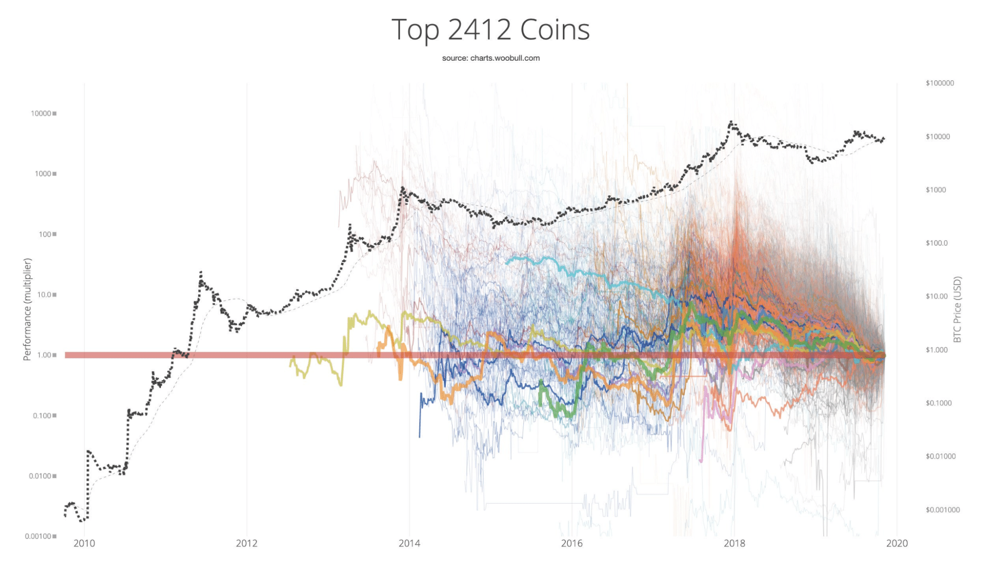 Top 2412 Coins