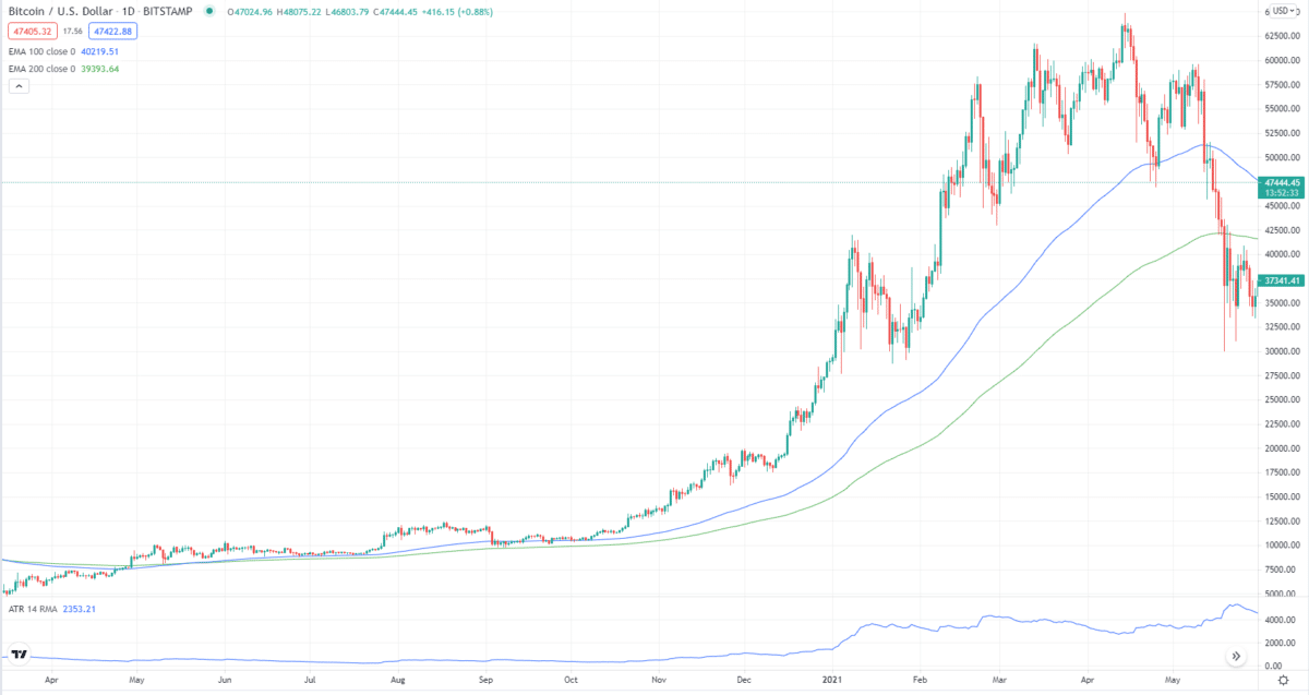 BTC/USD