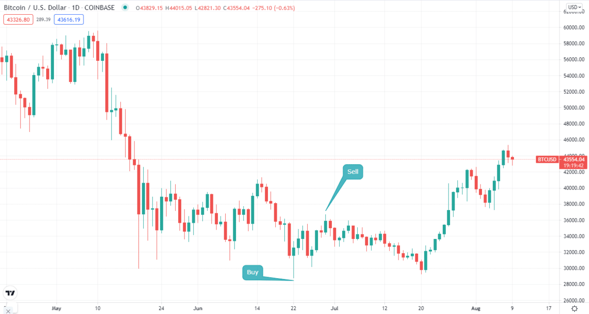 BTC/USD