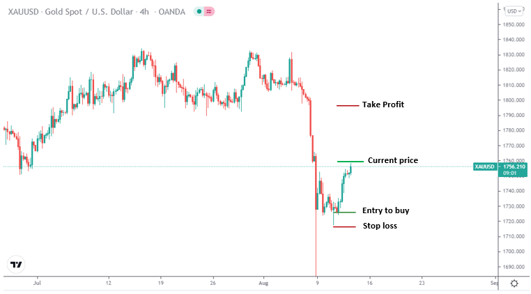 XAU/USD chart