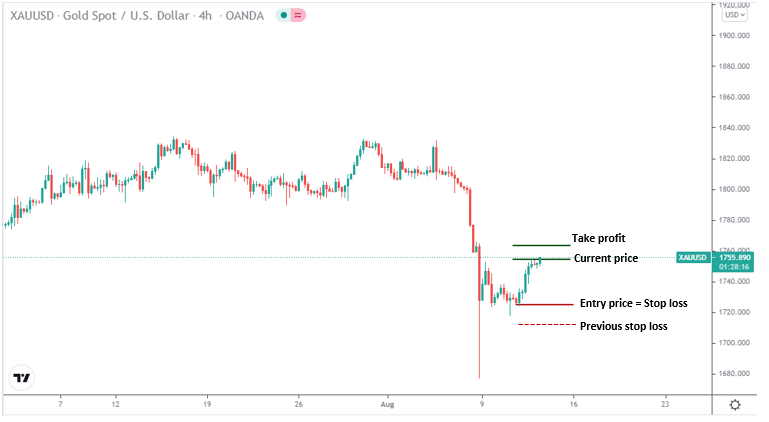 XAU/USD chart