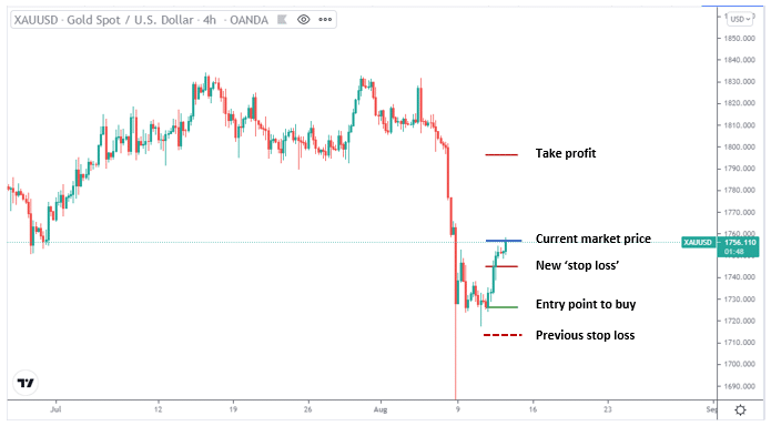 XAU/USD chart