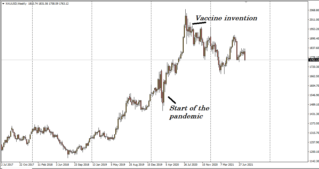 XAU/USD