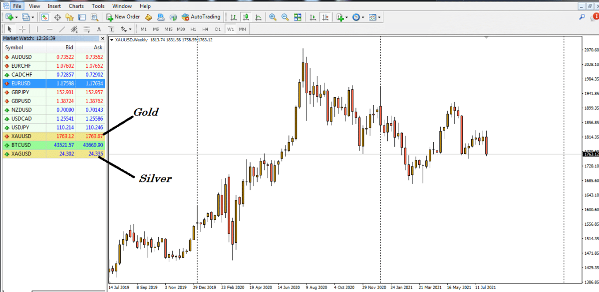 Trading assets on an MT4