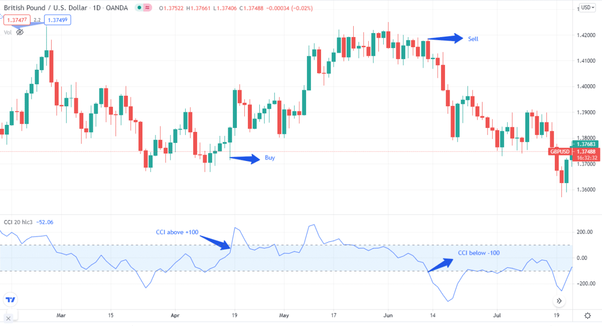 British Pound / US dollar