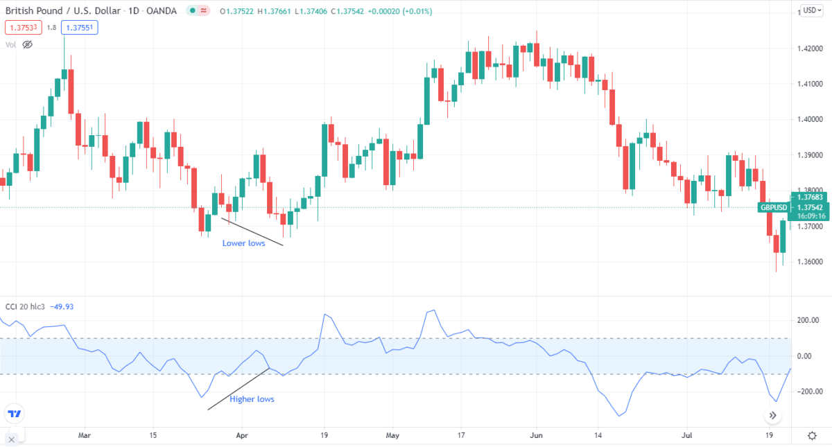 British Pound / US dollar