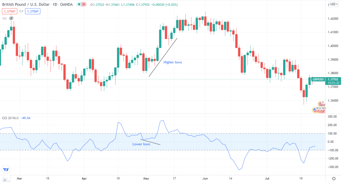 British Pound / US dollar