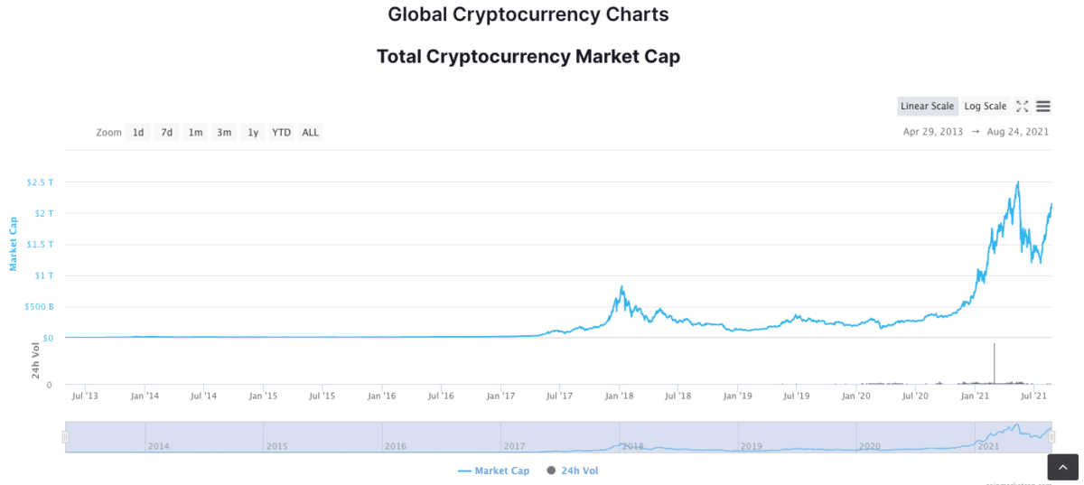 Cryptocurrency market cap