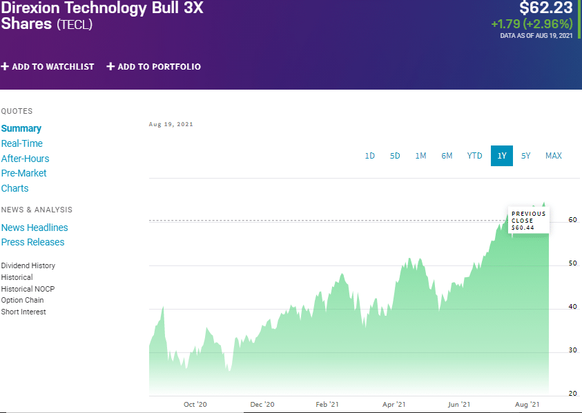 Direxion Technology Bull 3X Shares Fund (TECL)  chart