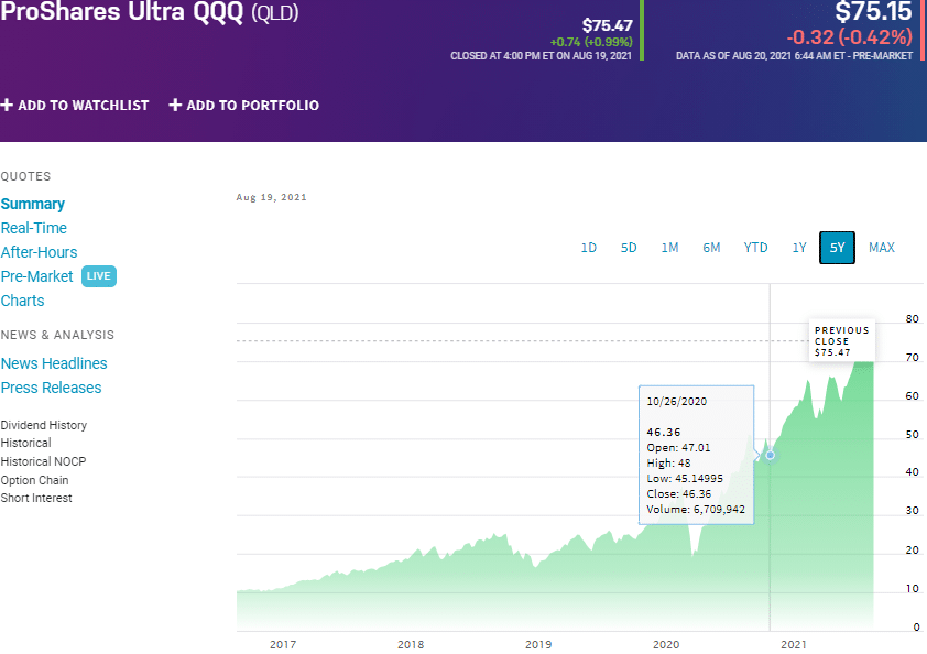 ProShares UltraQQQ (QLD) chart