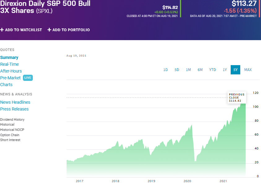 Direxion Daily S&P 500 Bull 3X Shares Fund (SPXL) chart