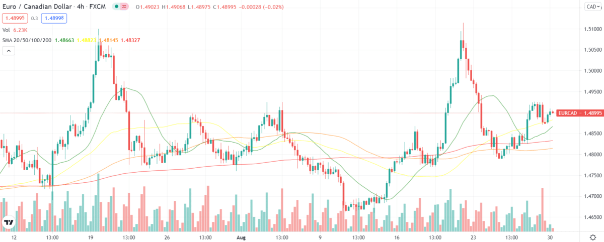 EUR/USD trends in the FX market