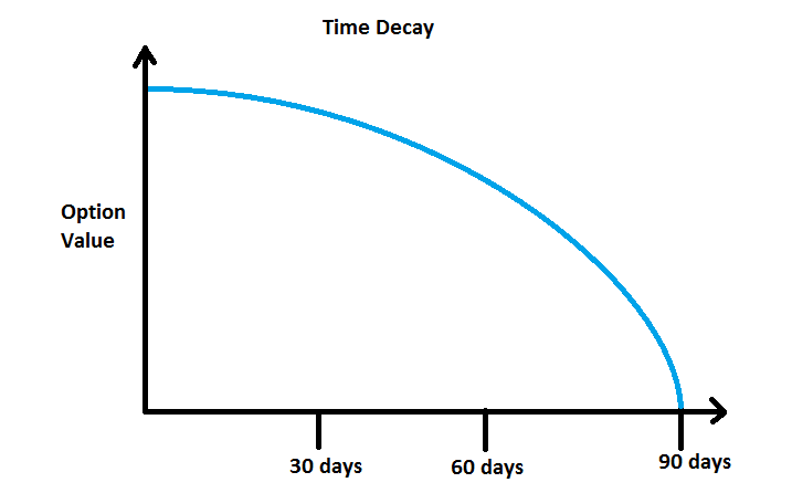 Time decay in options