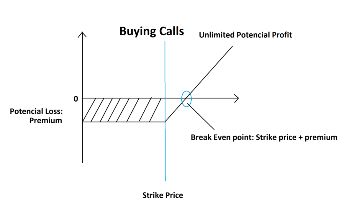 Risk/reward in options trading