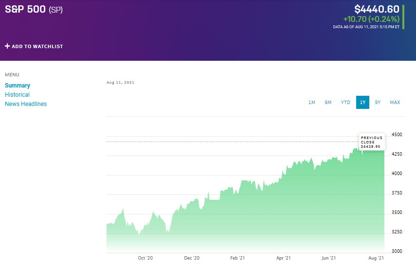 S&P 500 chart