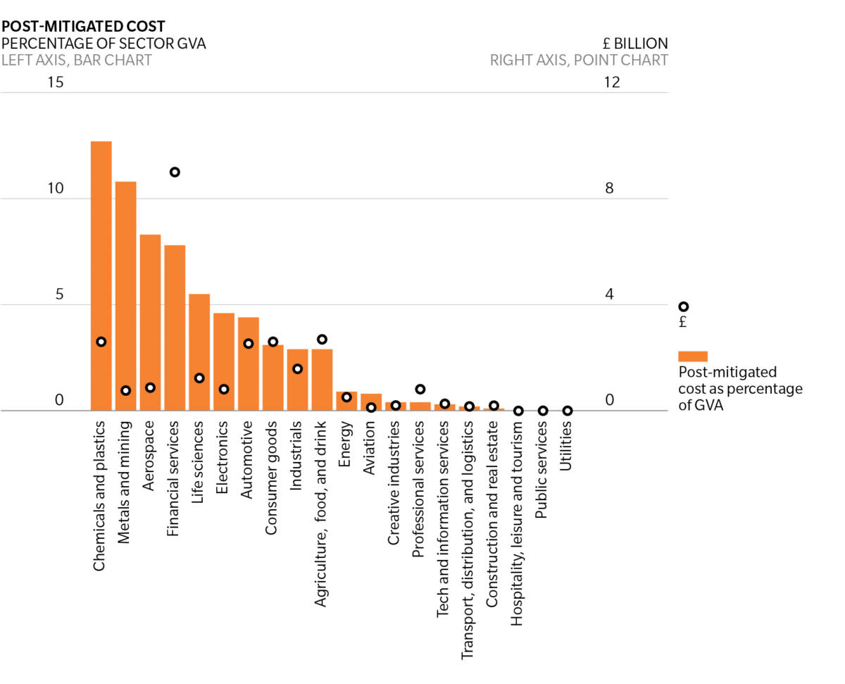 The impact of Brexit by sector and region