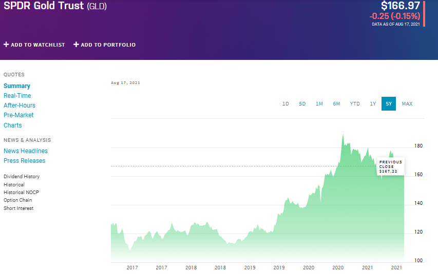 SPDR Gold Trust chart