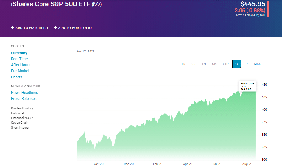 iShare Core S&P 500 ETF chart