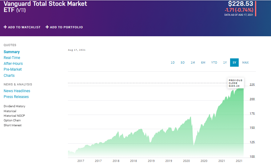 Vanguard Total Stock Market chart