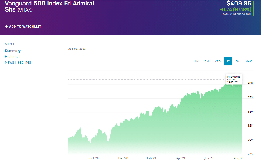 Vanguard 500 Index Fund Admiral Shares (VFIAX) chart