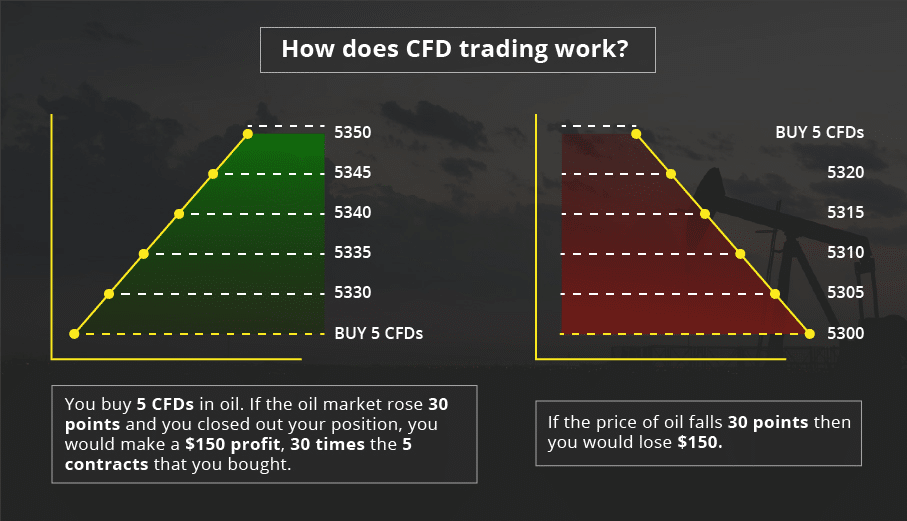 How does SFD trading work, graphs