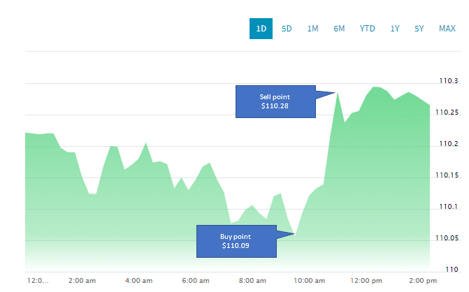 USD/JPY price chart