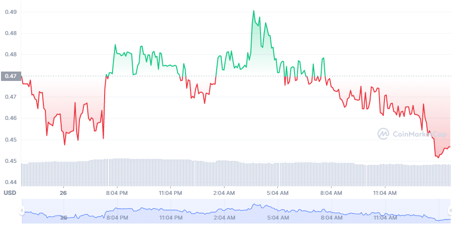 The current price of a VTC is $0.4533