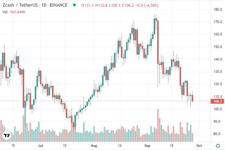 ZEC is currently priced at $106.06 per unit