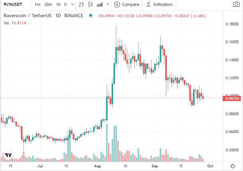 The current rate of RVN is $0.09646