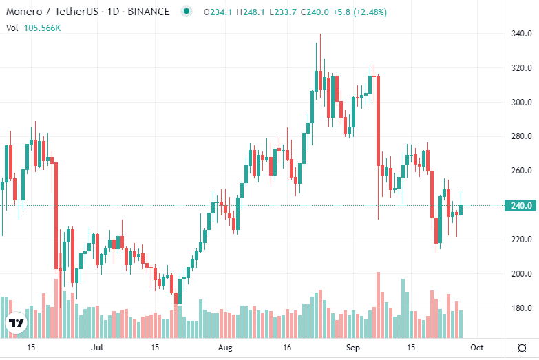 XMR currently trades for $240.30 per unit