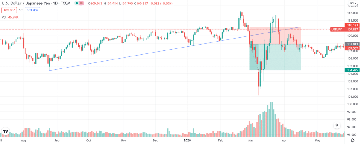 USD/JPY trendline breakout setup