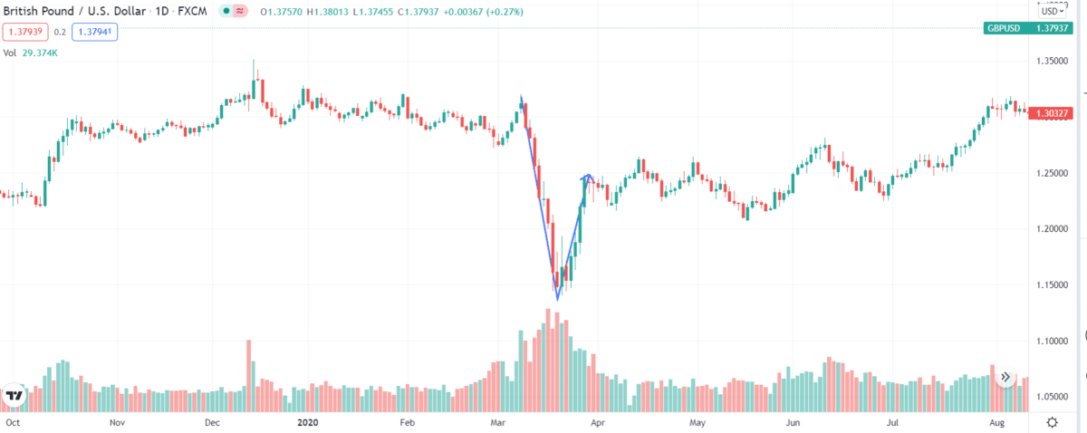 GBP/USD mean reversion