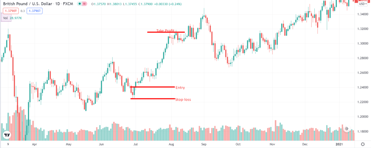 GBP/USD momentum trading strategy setup